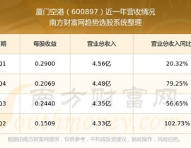 厦门空港股票,最新价格14.10元，跌幅达2.35%”